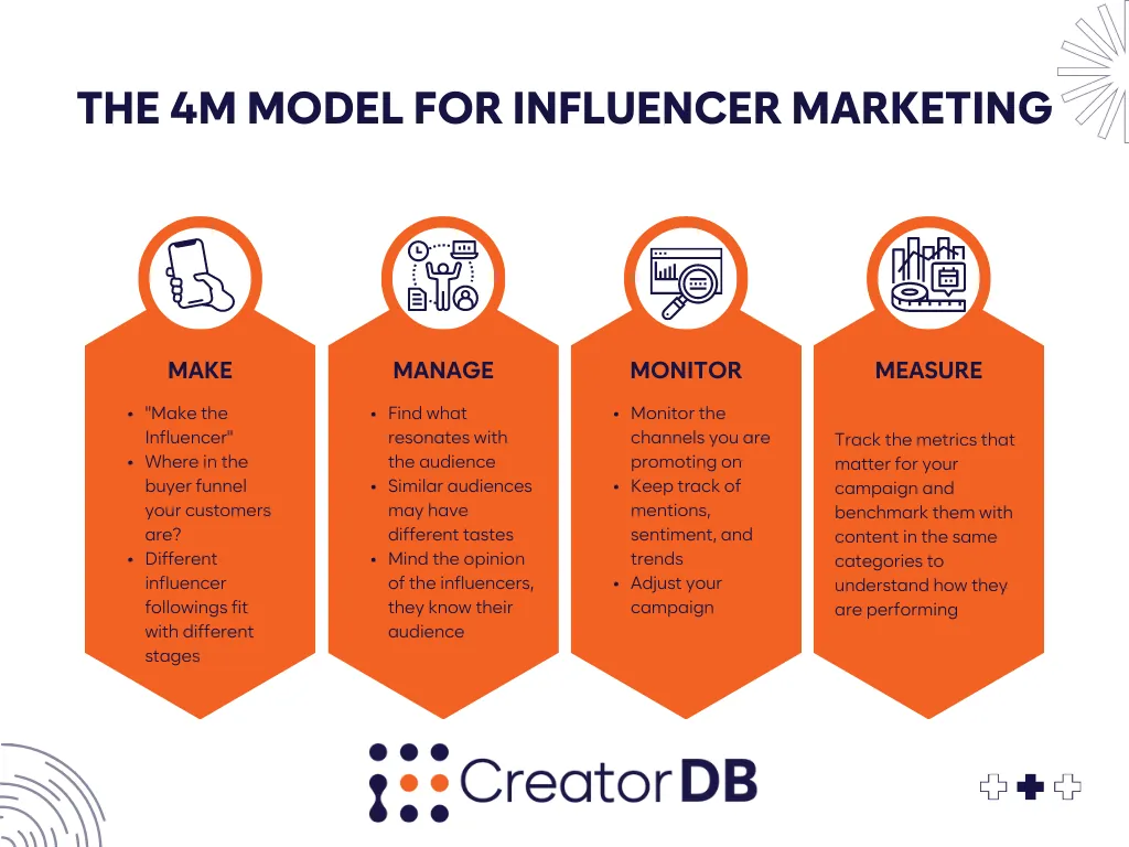 Infographic summarizing the content under the header What are the 4Ms?