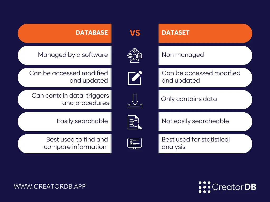 Infographic comparing databases to datasets