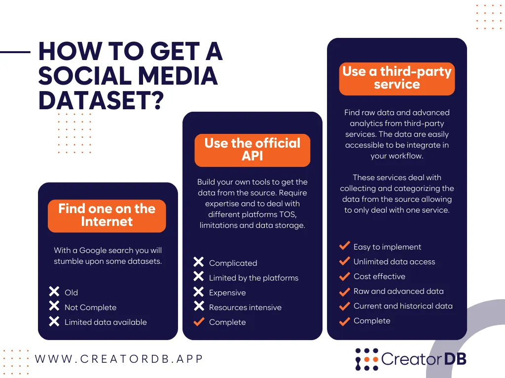 Infographic listing the various ways to obtain a social media dataset. As written under the heading How to get your social media dataset?