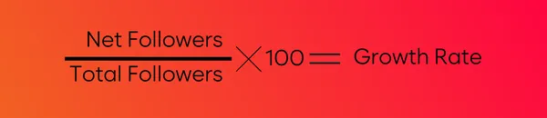 Card showing the Growth rate formula: New followers divided by total followers , the result multiplied by one hundred.