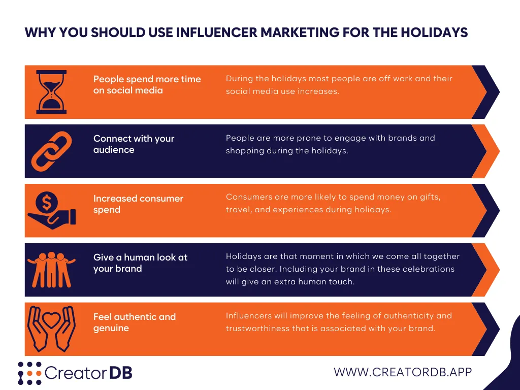 Infographic summarizing the article and all the upsides of using influencers for you holiday marketing campaign.