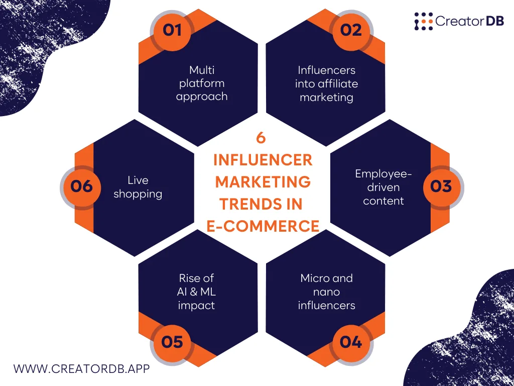 Infographic showing the six influencer marketing trends in e-commerce that are mentioned further down the article.