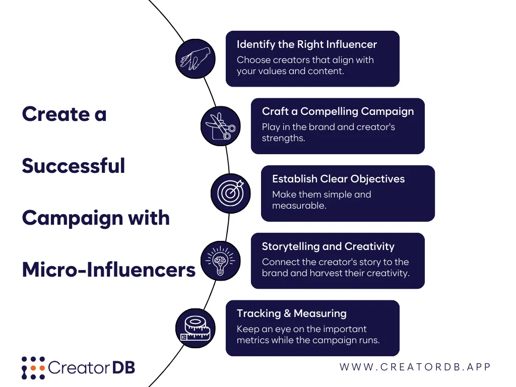 Infographic summarizing the content presented under the header Implementing a Successful Micro-Influencer Campaign