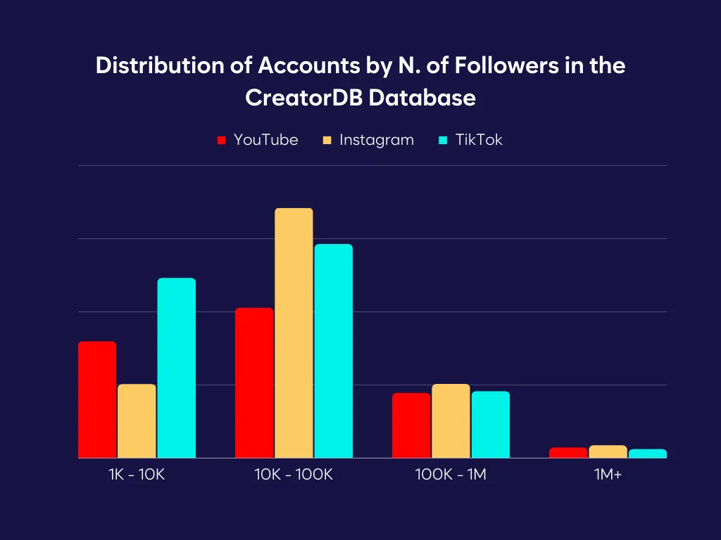 Line graph showing the distribution of accounts by number of followers in the CreatorDB's database.
accounts between 10 thousand and 100 thousand followers are composing the bulk of the database.