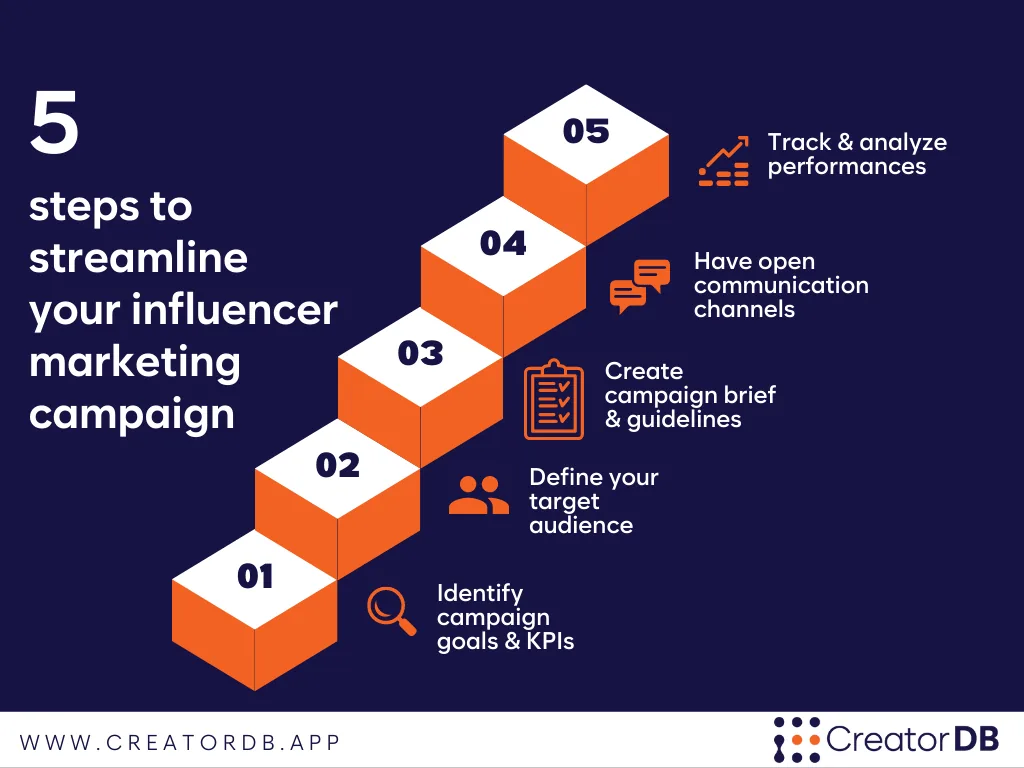 Infographic summarizing in 5 steps the content under the header How to streamline your influencer marketing campaign management process