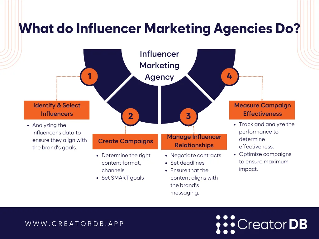 Infographic summarizing the text under the heading So, what do influencer marketing agencies actually do?