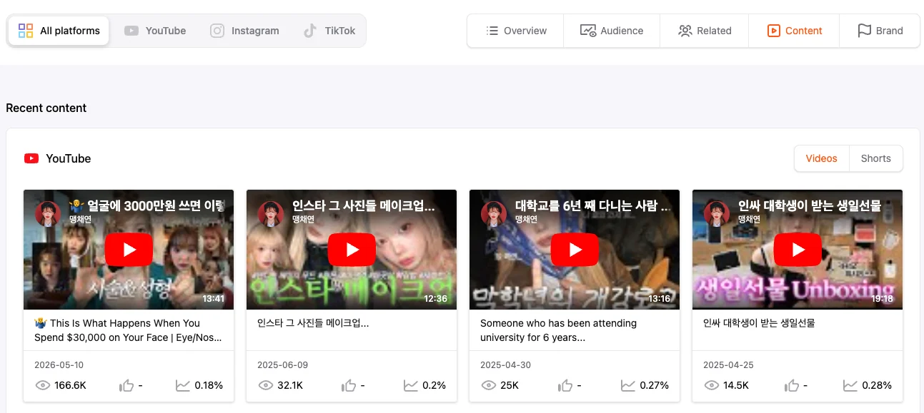 The Content tab showing recent YouTube videos with a Videos and Shorts toggle in the top right