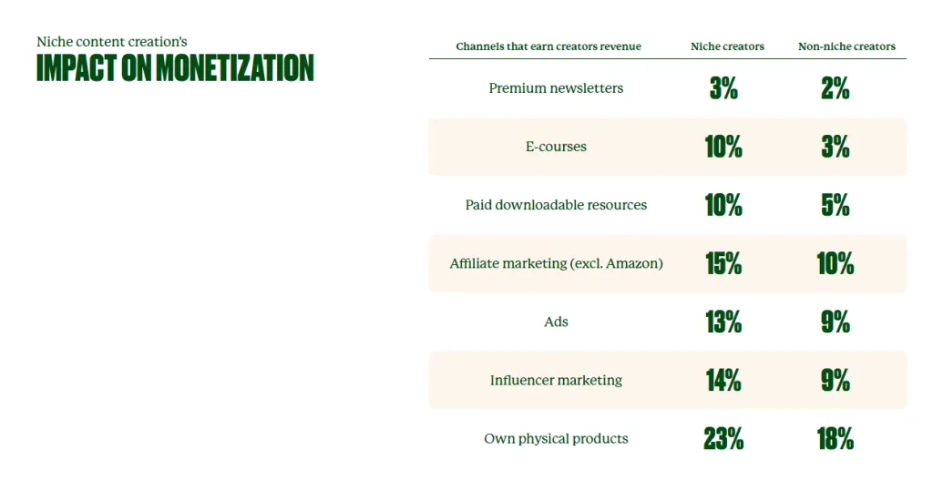 table showing content creators monetization venues divided by niche content creators and non niche content creators.
With niche creators being able to monetize through various channels at a higher rate