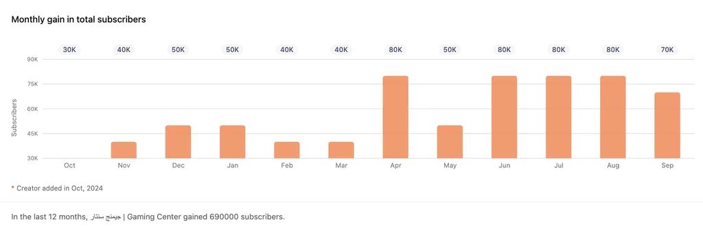 Monthly gain in total subscribers chart shown for a single platform