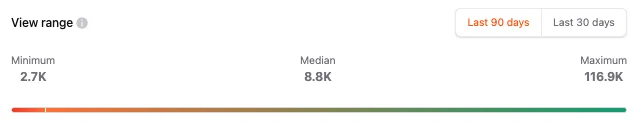 View range showing minimum, median, and maximum views
