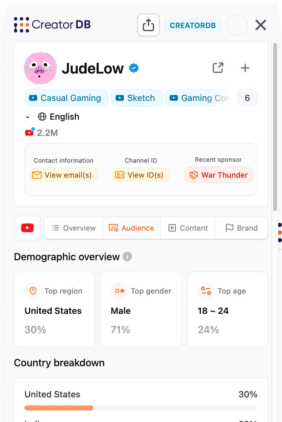 Audience tab for JudeLow: top region United States 30 percent, top gender male 71 percent, top age 18 to 24 at 24 percent, with India and Mexico next in the country breakdown