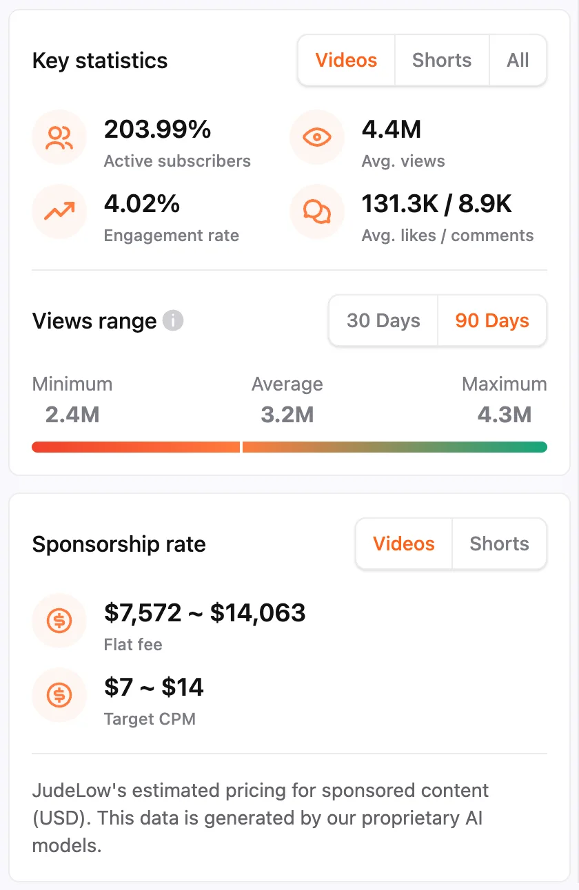 Overview tab showing a sponsorship rate estimate of $7,572 to $14,063 flat fee and a $7 to $14 target CPM, alongside a views range of 2.4M minimum, 3.2M average and 4.3M maximum