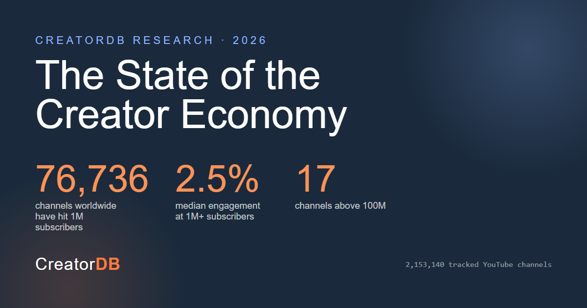 The State of the Creator Economy 2026