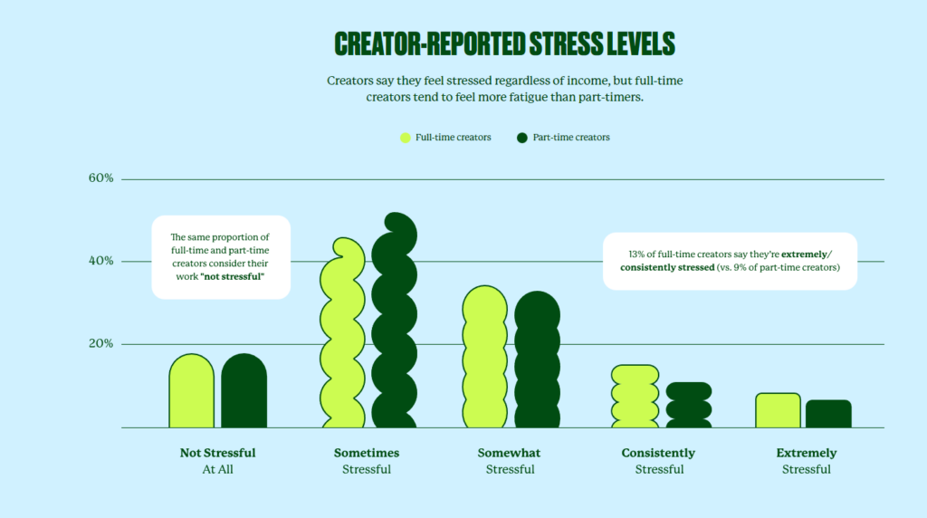 Bar graph showing the creators reported stress levels. most creator answered that content creation is sometimes or somewhat stressful.