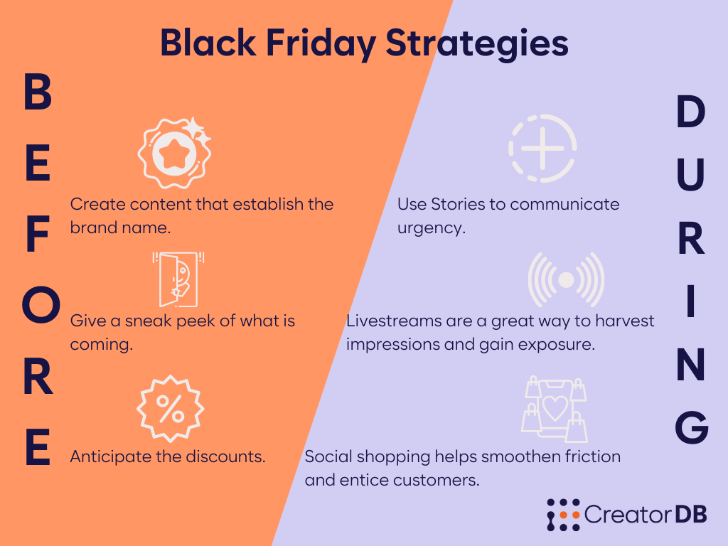 Black Friday strategies as listed above, divided by before and during the Black Friday period.